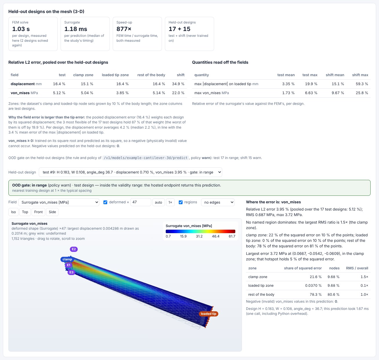 A typical held-out test design (median error): the surrogate's von Mises stress on the deformed cantilever
