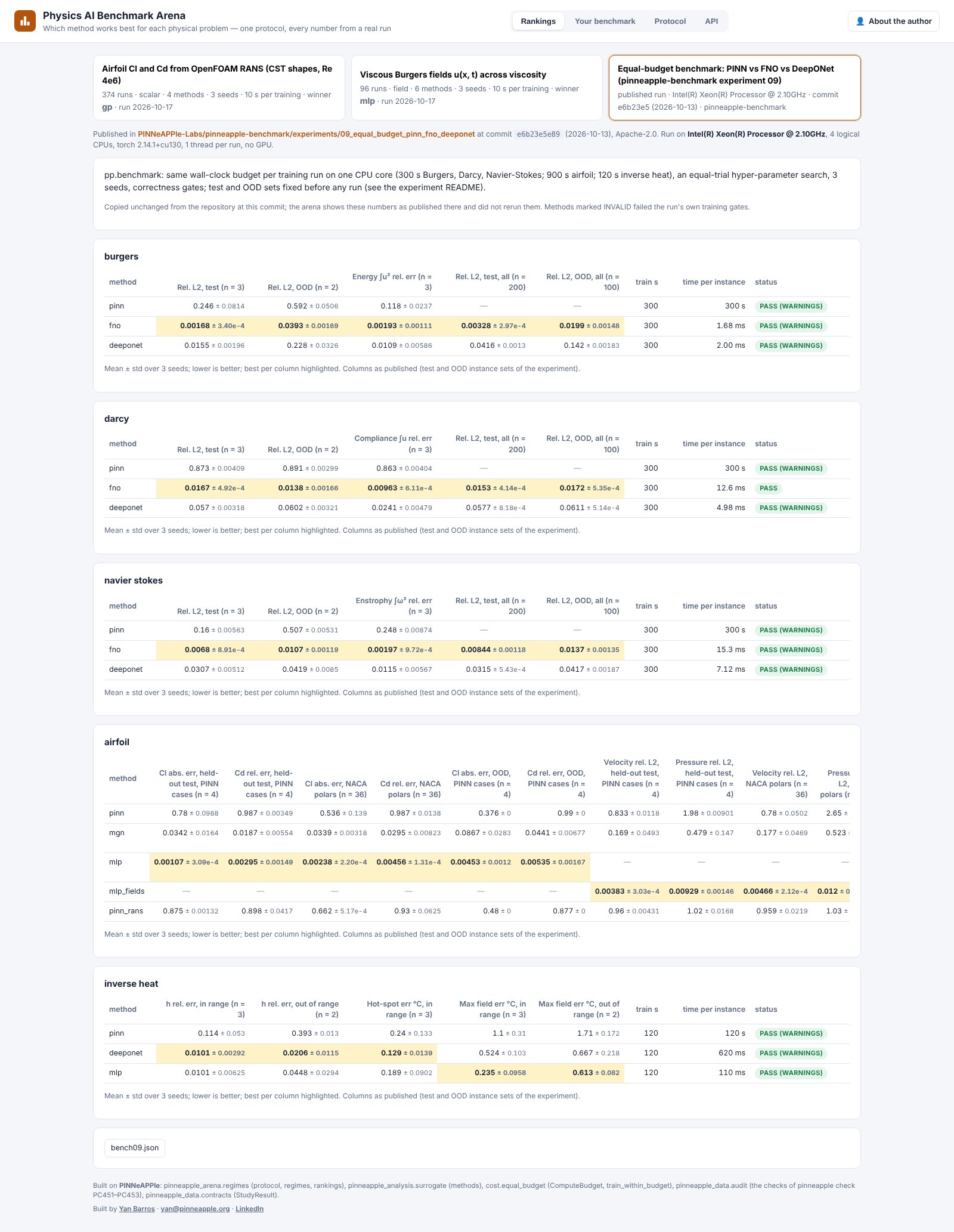 Published results of experiment 09