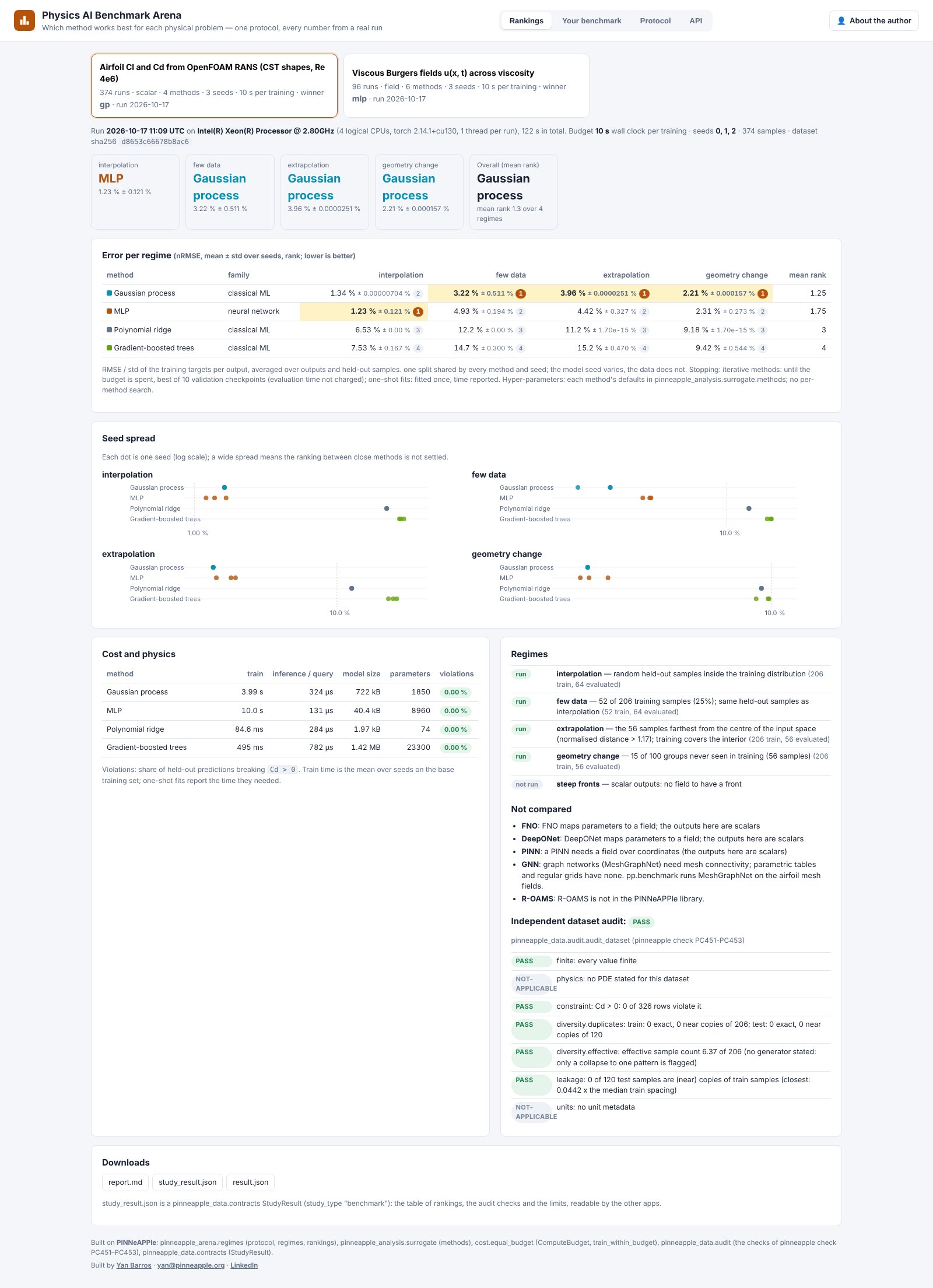 Cost, physics, regimes and the dataset audit