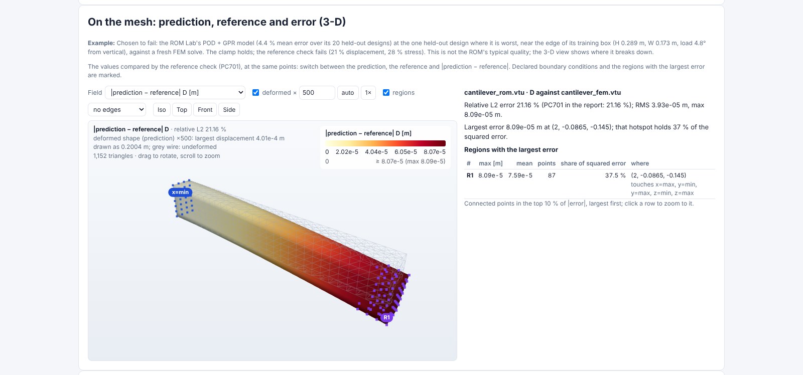 The displacement error of the same model: one region, at the loaded tip