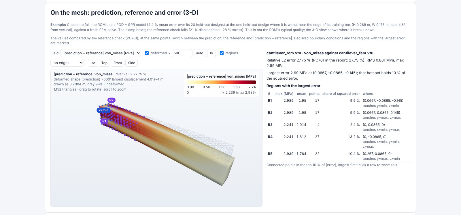 The ROM Lab's model at its worst held-out design against the FEM: |prediction − reference| of the von Mises stress on the deformed cantilever, with the regions of largest error at the clamp