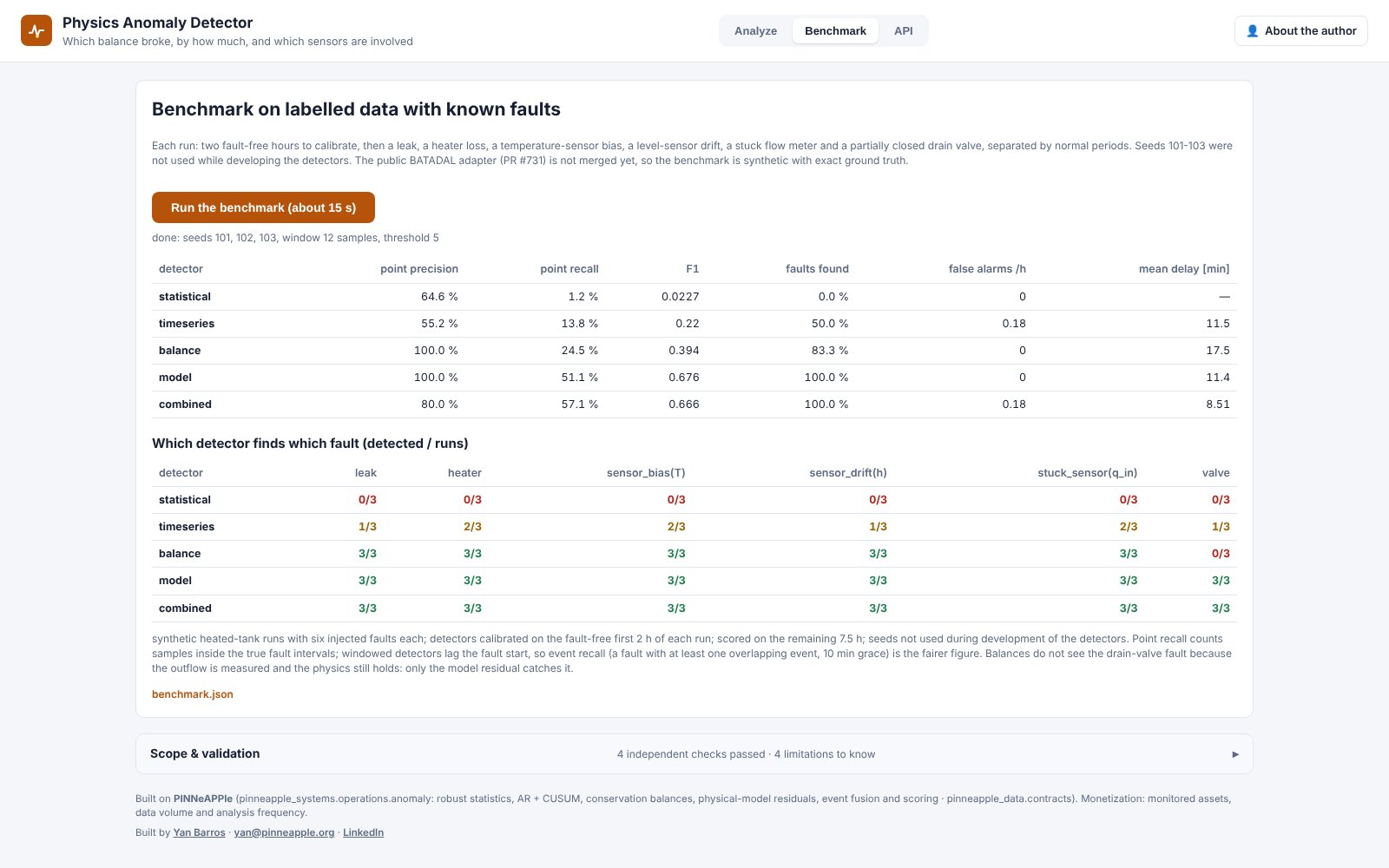Benchmark on held-out labelled runs: which detector finds which fault
