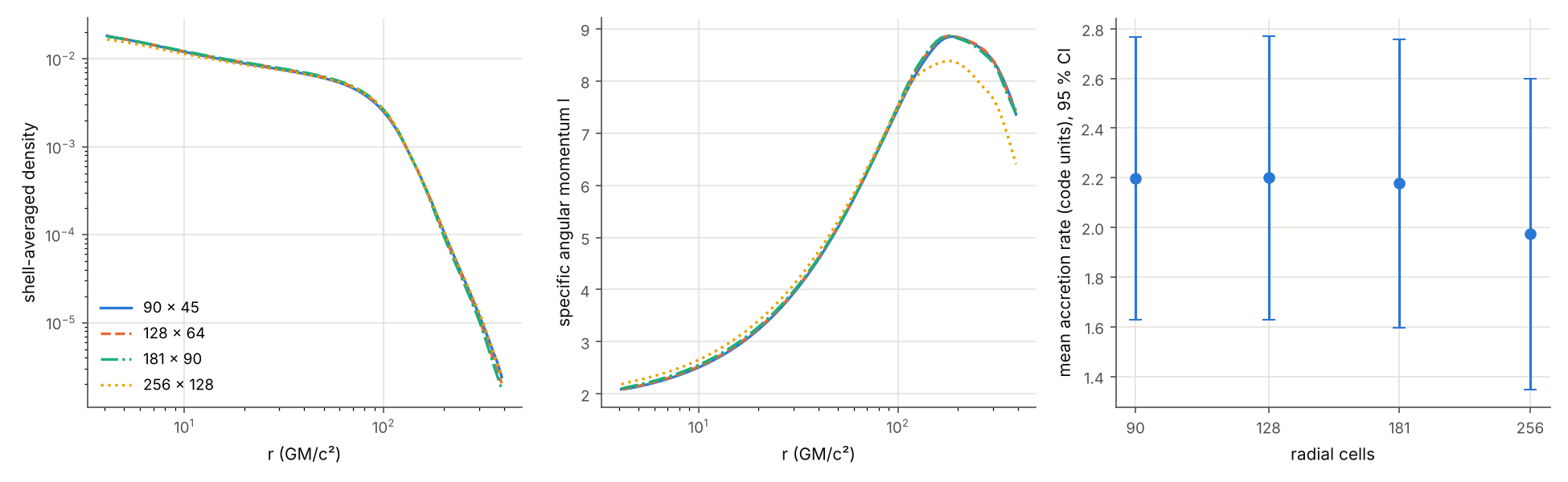 resolution study