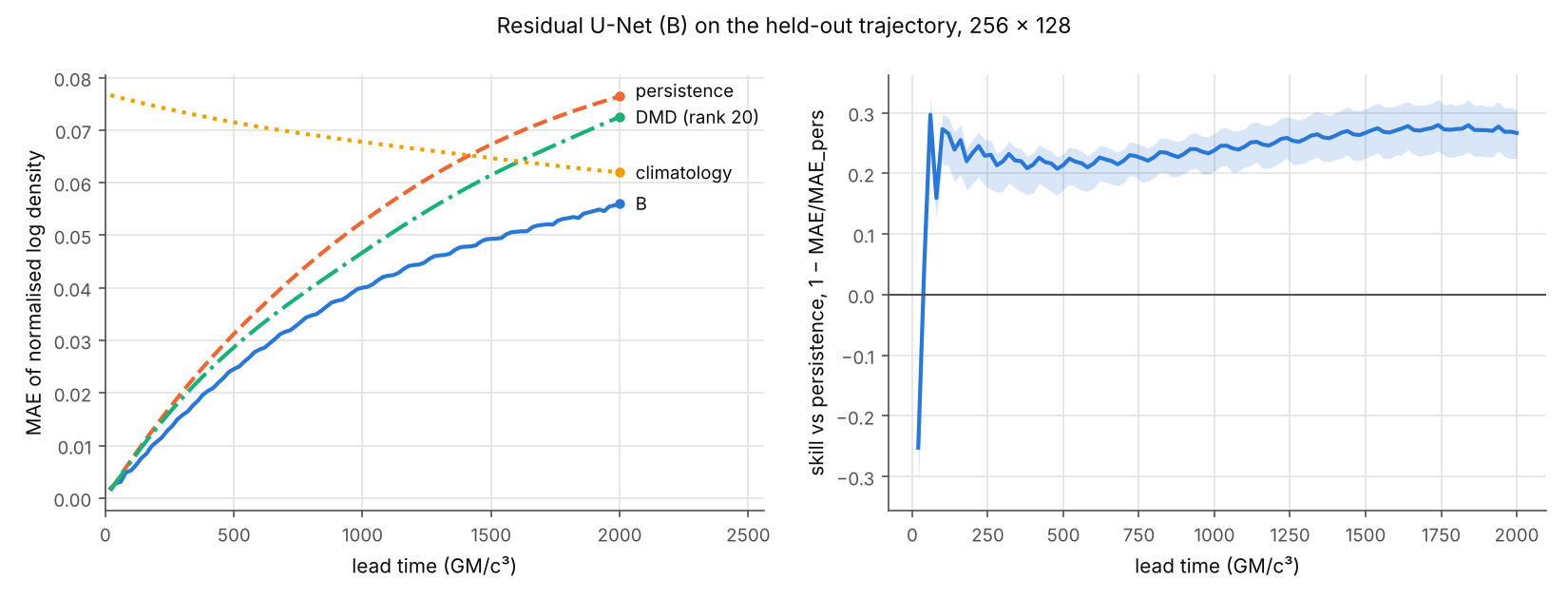 skill against lead time
