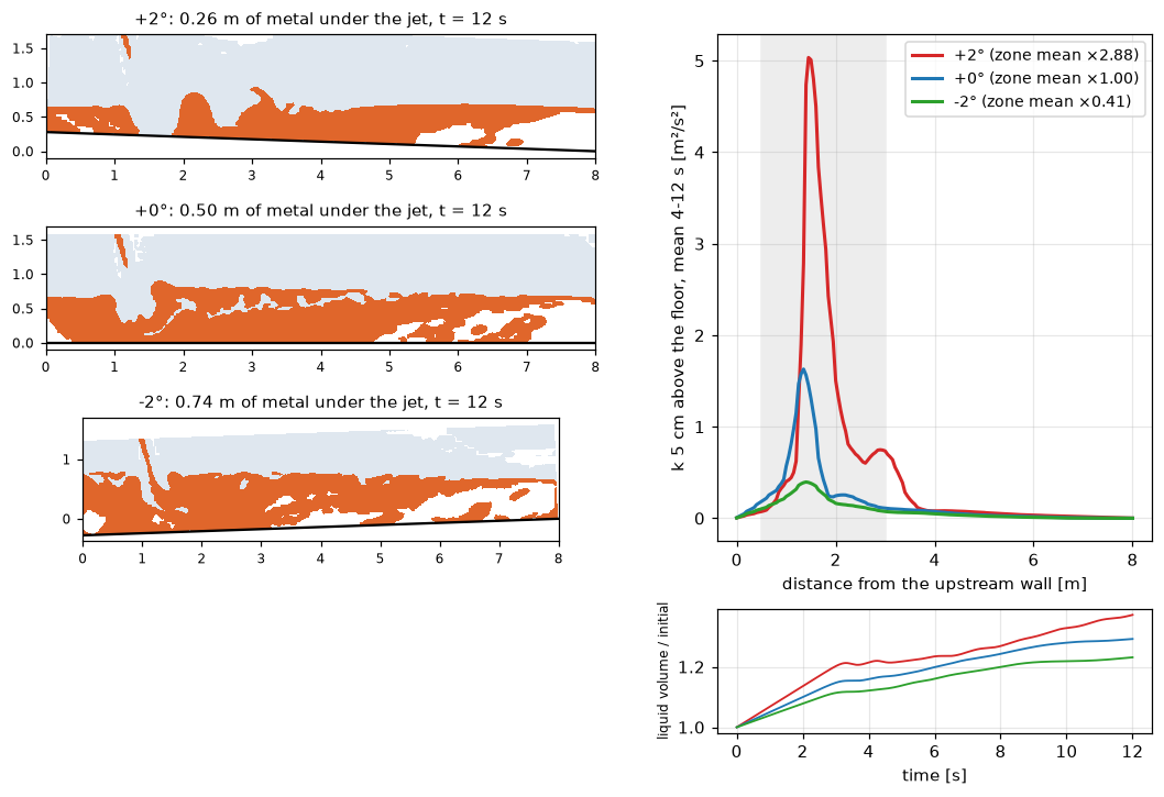 Runner slope study