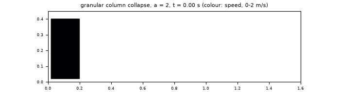 Collapse of a column with a = 2