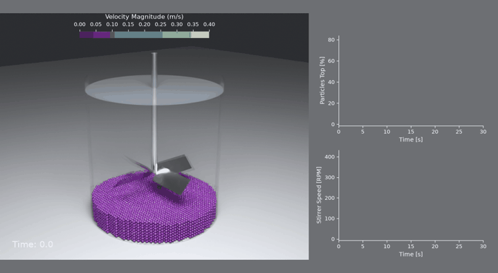 Solids suspension in a stirred tank: 12 000 DEM particles, live charts