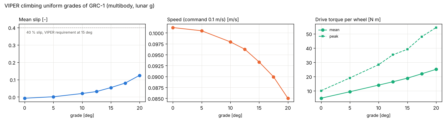Slip, speed and torque on uniform grades