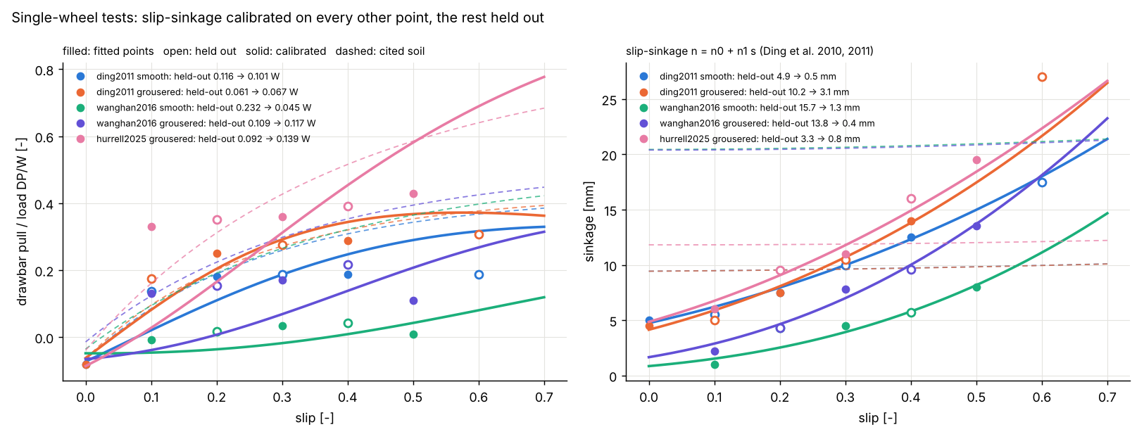 Published single-wheel points, the cited soils (dashed) and the slip-sinkage calibration (solid)