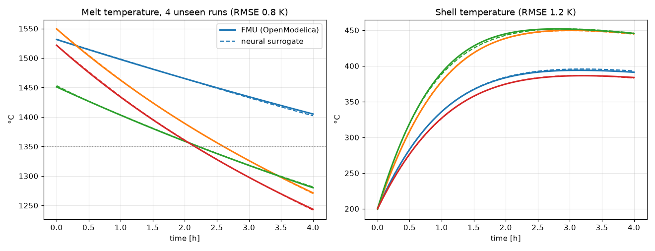 Ladle surrogate on unseen runs