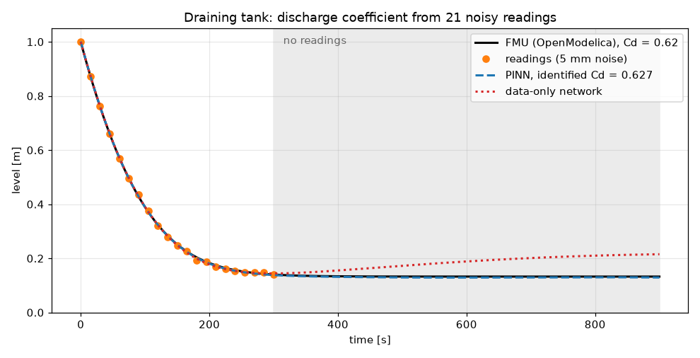 Tank inverse problem