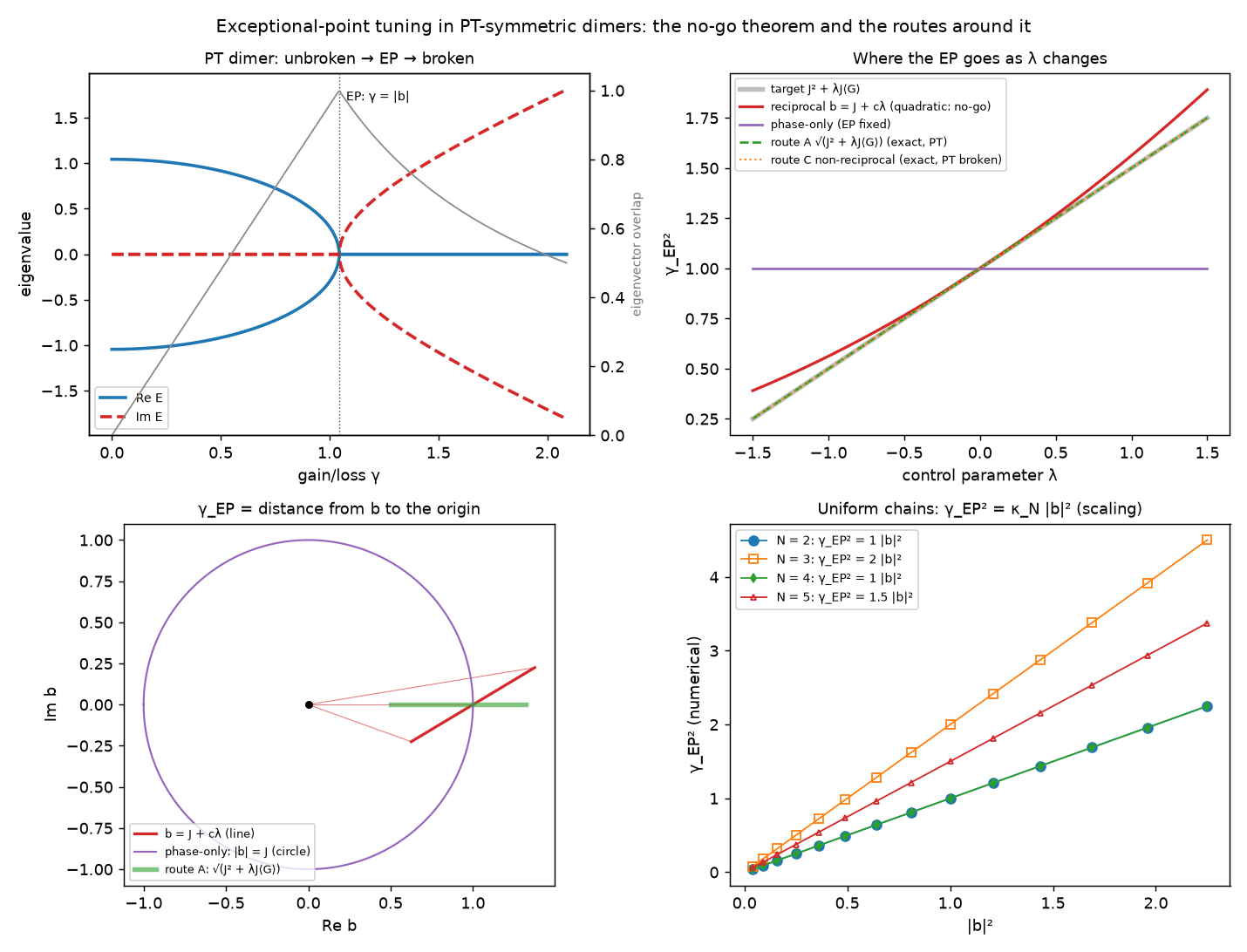 Spectrum across the EP, EP laws by coupling class, coupling-plane picture, chains
