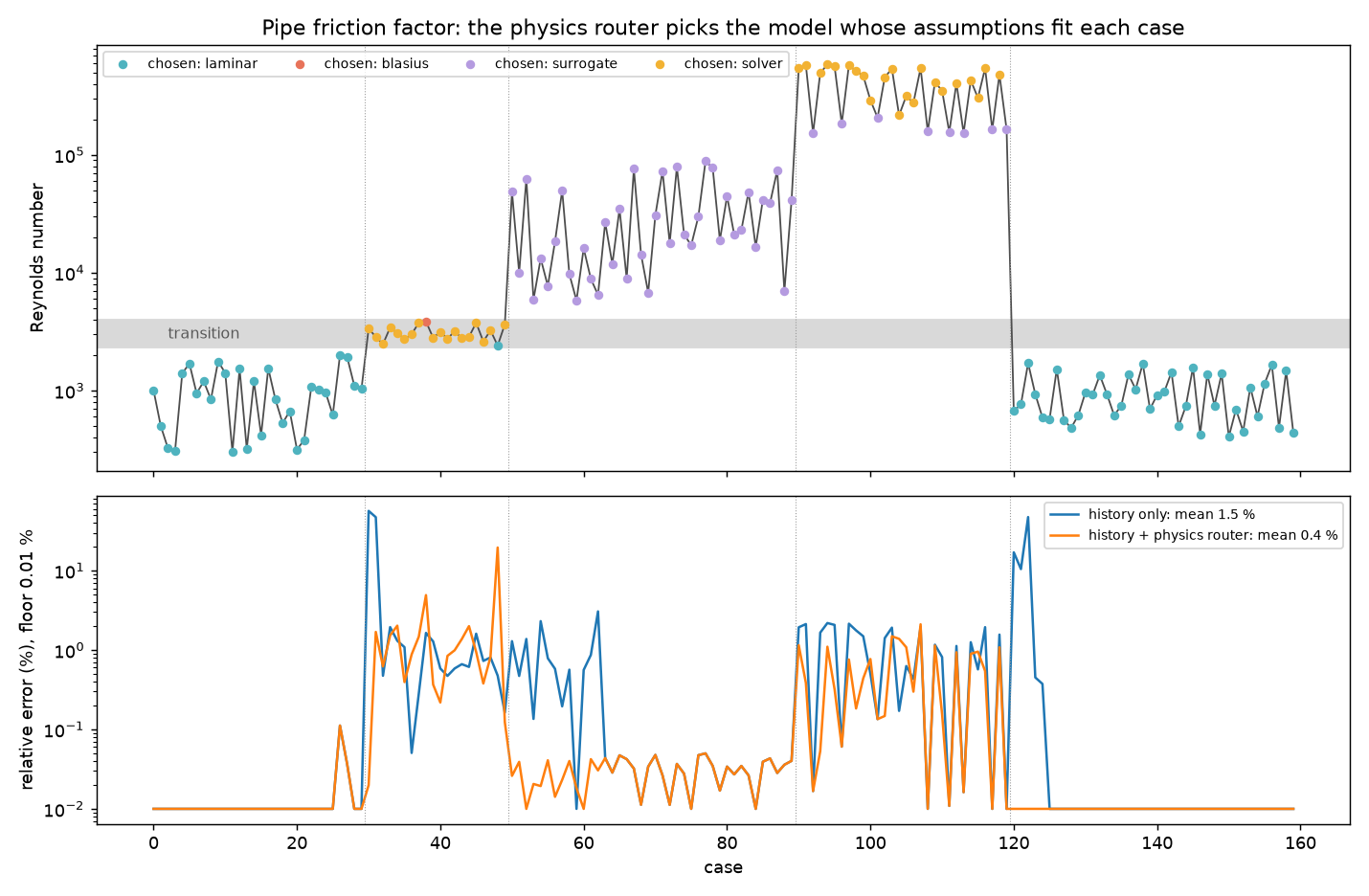 Pipe friction factor: the physics router picks the model whose assumptions fit each case