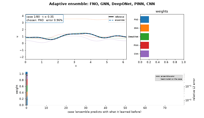 Adaptive ensemble of FNO, GNN, DeepONet, PINN and CNN: reference field (black) against the prediction coloured by the chosen model, weights and timeline