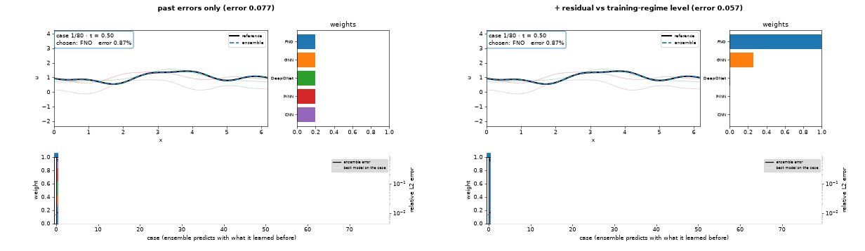 Past errors only (left) and the calibrated residual (right) on the same stream
