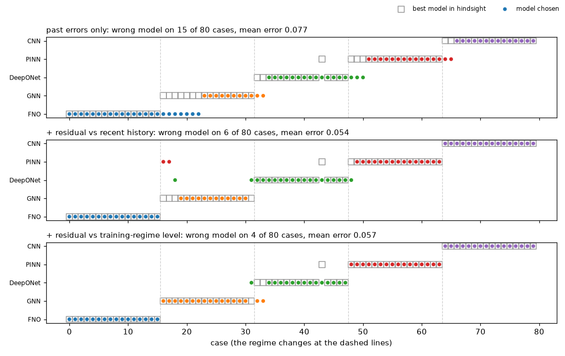 Model chosen on every case, with and without the current-case residual