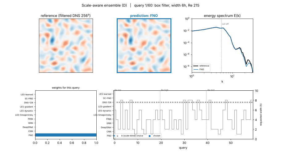 Scale-aware ensemble D on seed 0: filtered reference, prediction of the chosen model, spectra up to the requested cut-off, weights; on the timeline, D's choice per query (dots) and A's (crosses), with the requested width as a step line