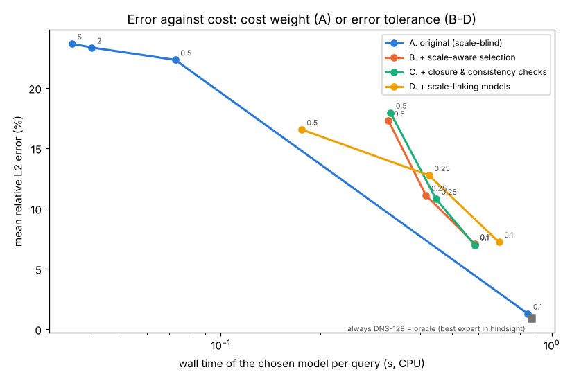 Error against cost over the trade-off setting