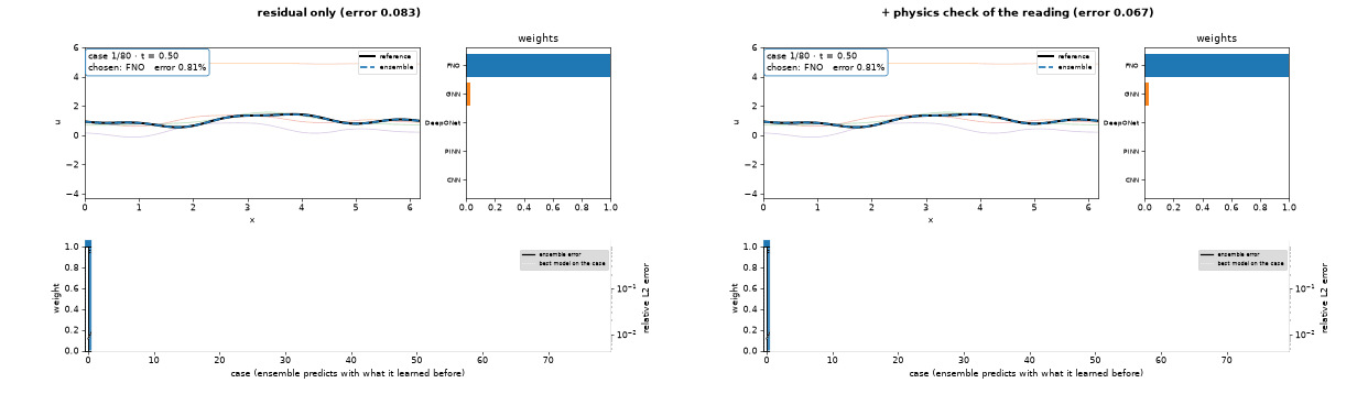 Residual only (left) and with the physics check of the reading (right); the measured field is drawn, so the noisy readings show