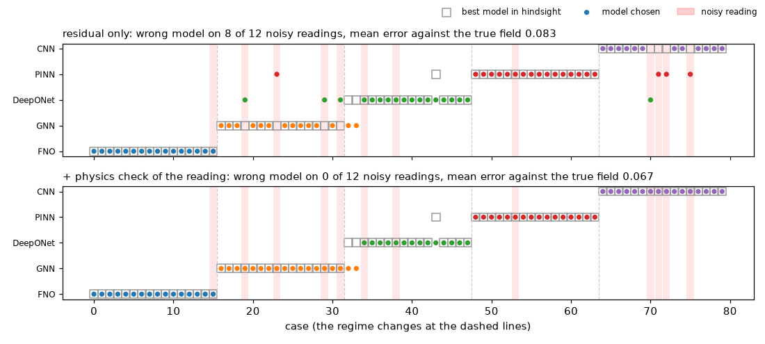 Model chosen on every case with noisy readings marked