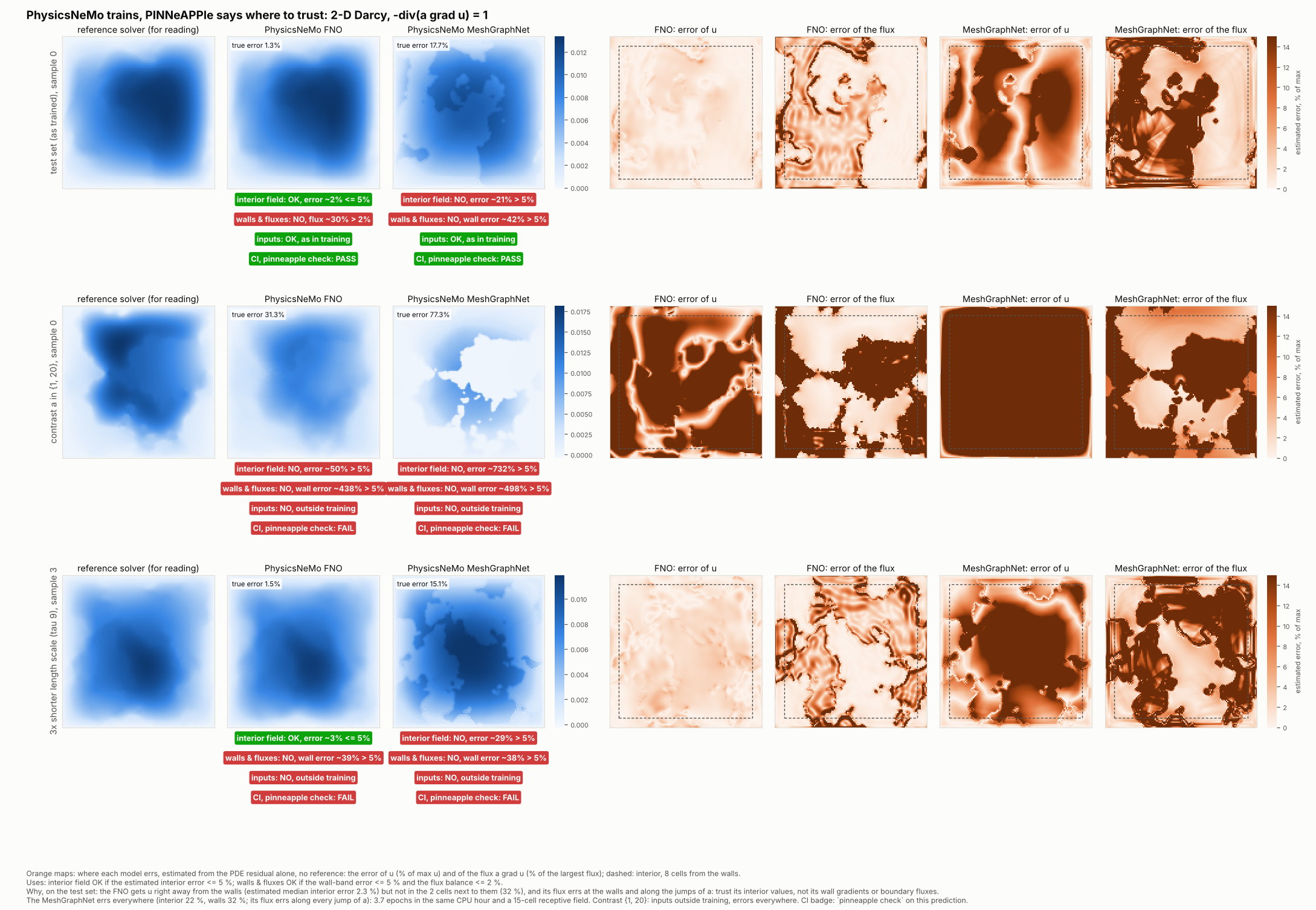 Reference, FNO and MeshGraphNet predictions with their PDE residual maps and trust verdicts, for the test set and two shifted regimes