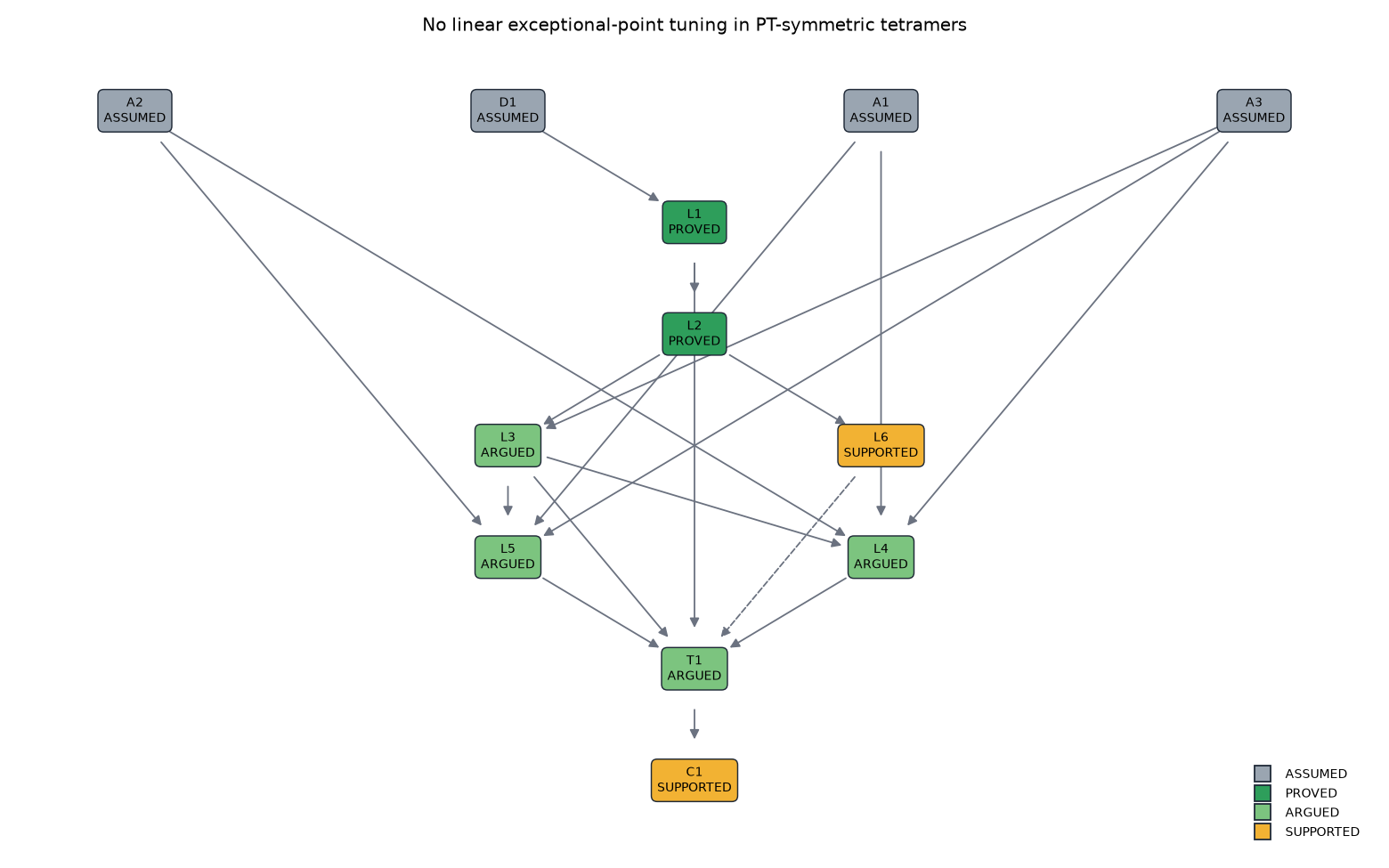 Proof graph
