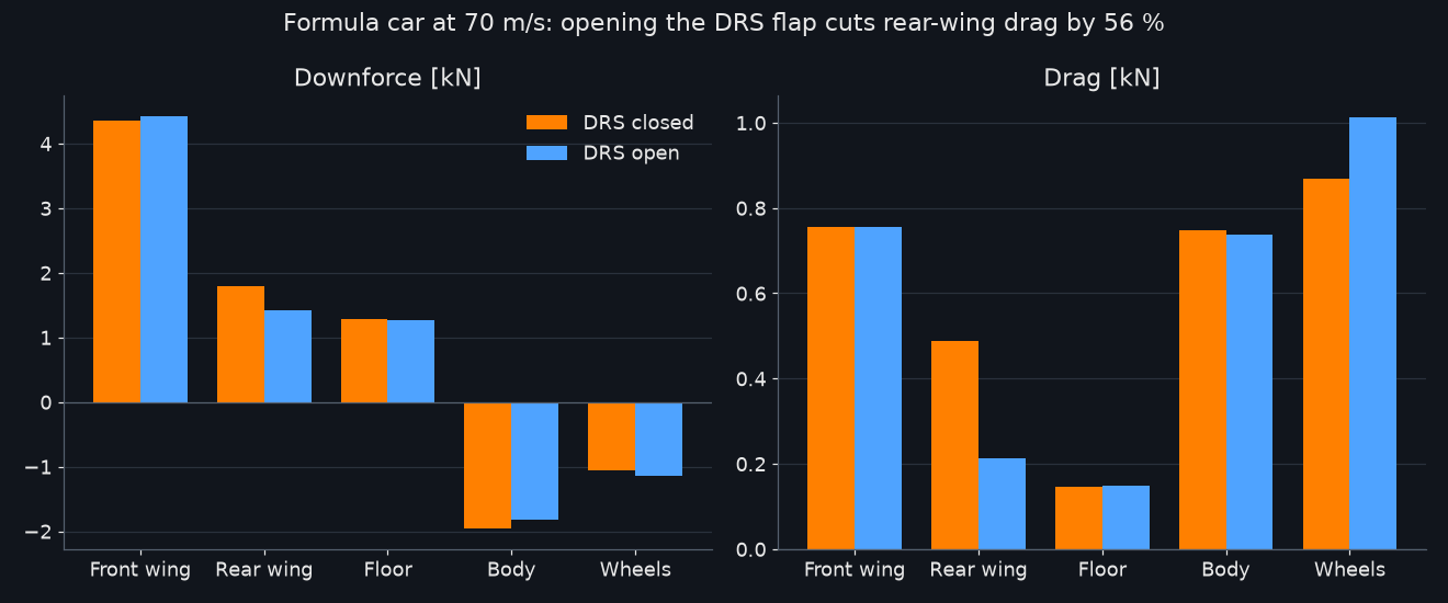 DRS closed and open, per component