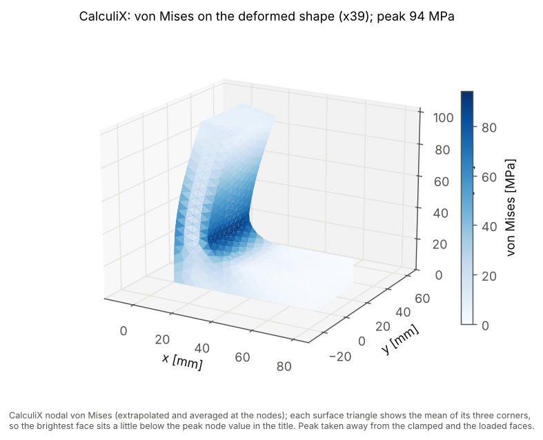 CalculiX von Mises on the deformed bracket