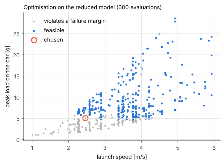 Every reduced-model evaluation of the optimisation