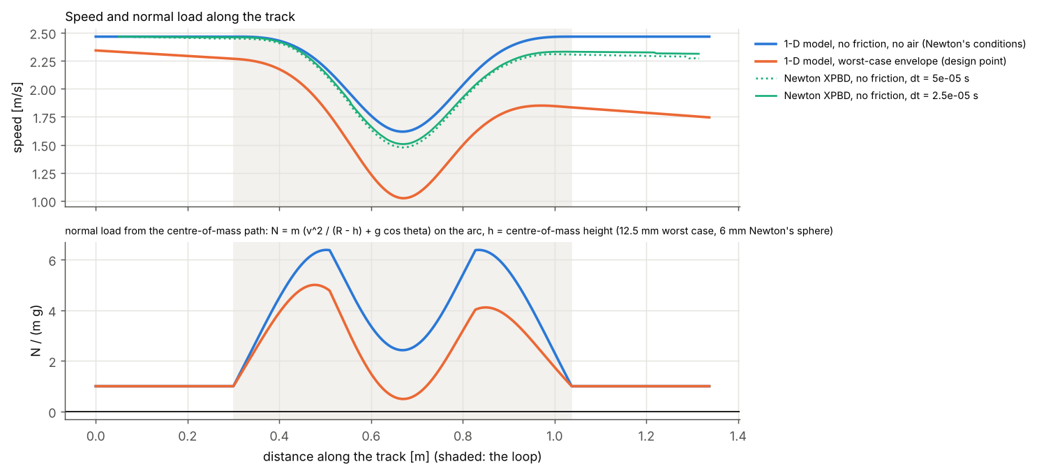 Speed and normal load along the track