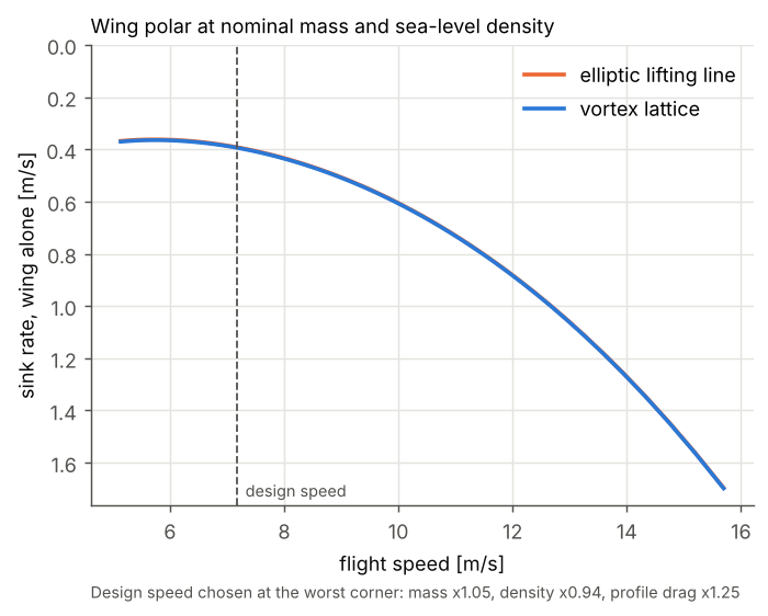 Wing polar