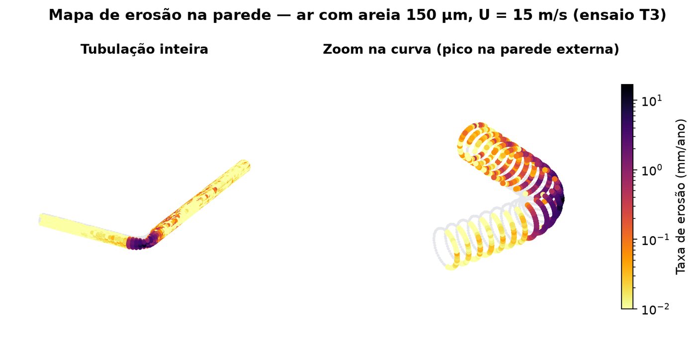 Erosão numa curva de 90°