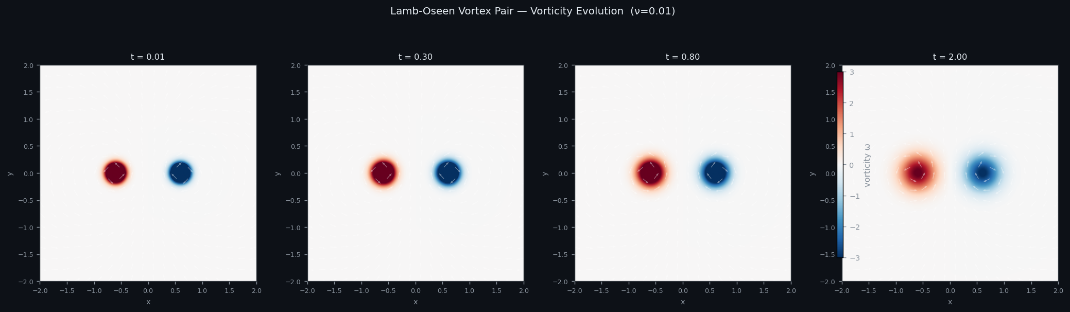 Vorticidade de um par de Lamb-Oseen