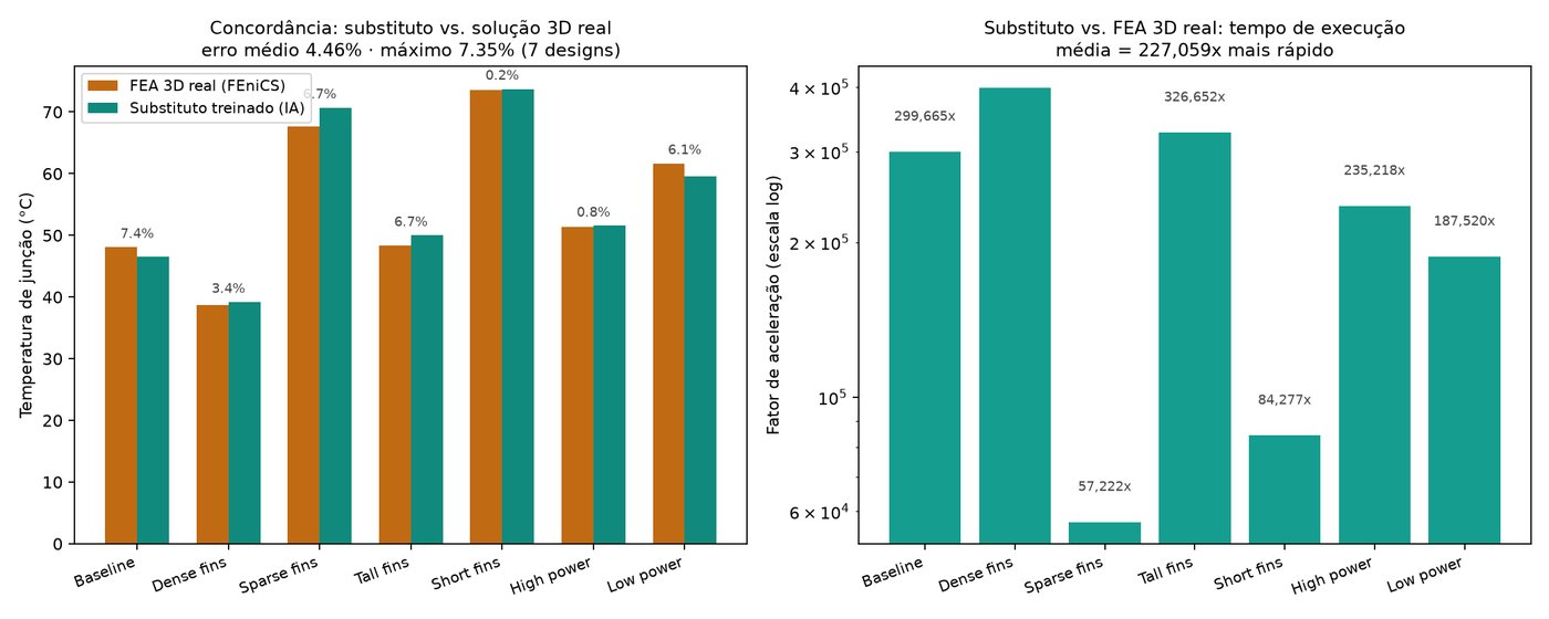 Substituto vs. FEA 3D